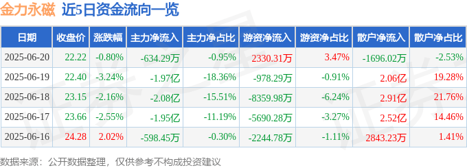 股票行情快报：金力永磁（300748）6月20日主力资金净卖出634.29万元
