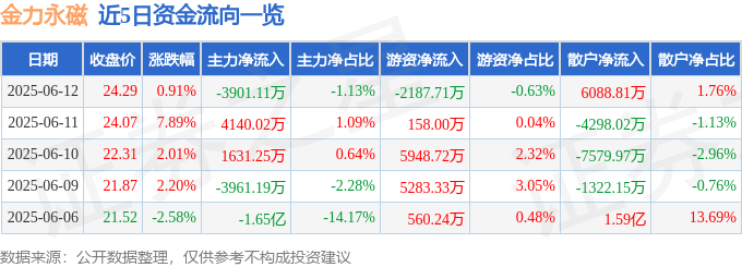 股票行情快报：金力永磁（300748）6月12日主力资金净卖出3901.11万元