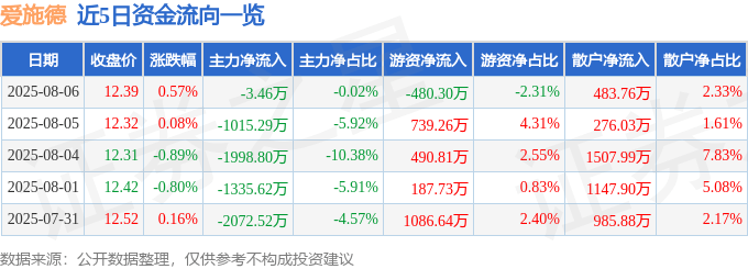 股票行情快报：爱施德（002416）8月6日主力资金净卖出3.46万元