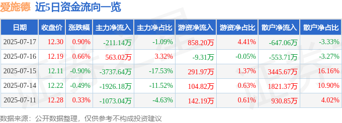 股票行情快报：爱施德（002416）7月17日主力资金净卖出211.14万元