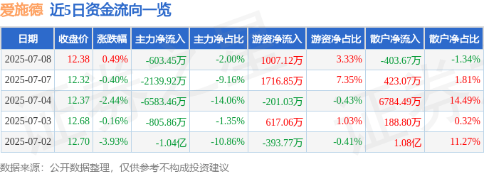 股票行情快报：爱施德（002416）7月8日主力资金净卖出603.45万元