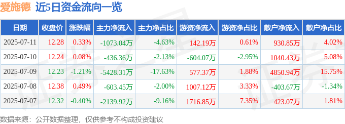 股票行情快报：爱施德（002416）7月11日主力资金净卖出1073.04万元