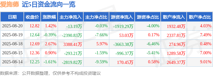 股票行情快报：爱施德（002416）8月20日主力资金净卖出13.19万元
