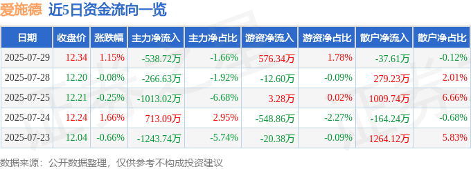 股票行情快报：爱施德（002416）7月29日主力资金净卖出538.72万元
