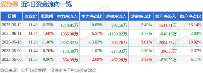 股票行情快报：爱施德（002416）6月12日主力资金净卖出1248.85万元