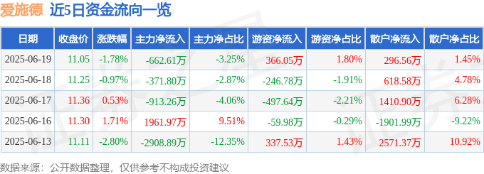 股票行情快报：爱施德（002416）6月19日主力资金净卖出662.61万元