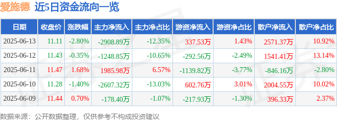 股票行情快报：爱施德（002416）6月13日主力资金净卖出2908.89万元