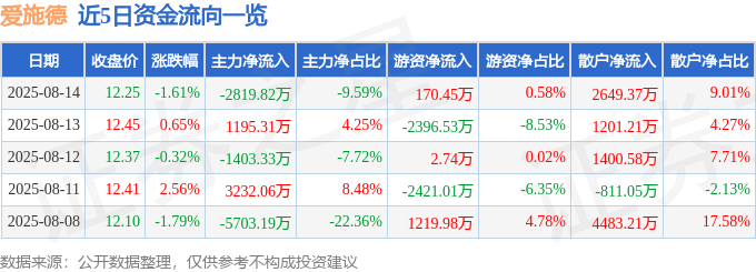 股票行情快报：爱施德（002416）8月14日主力资金净卖出2819.82万元