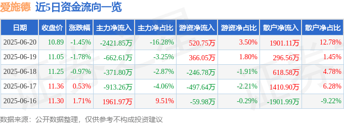 股票行情快报：爱施德（002416）6月20日主力资金净卖出2421.85万元