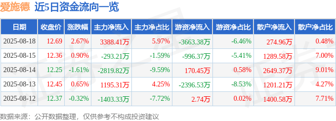 股票行情快报：爱施德（002416）8月18日主力资金净买入3388.41万元