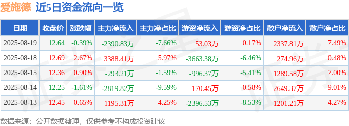 股票行情快报：爱施德（002416）8月19日主力资金净卖出2390.83万元