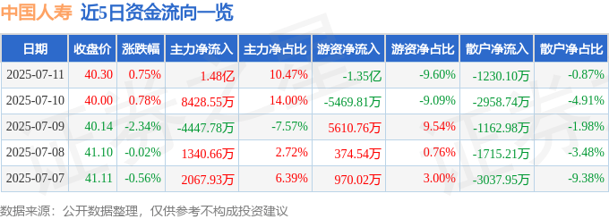 股票行情快报：中国人寿（601628）7月11日主力资金净买入1.48亿元