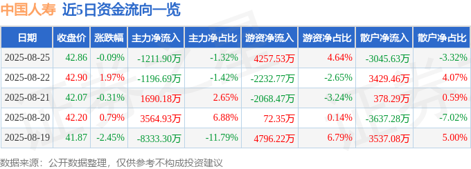 股票行情快报：中国人寿（601628）8月25日主力资金净卖出1211.90万元