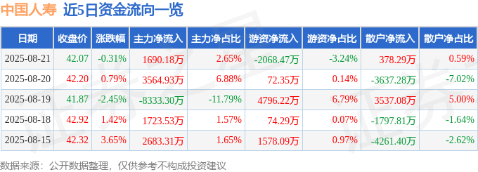 股票行情快报：中国人寿（601628）8月21日主力资金净买入1690.18万元