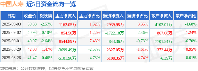 股票行情快报：中国人寿（601628）9月3日主力资金净买入1162.05万元