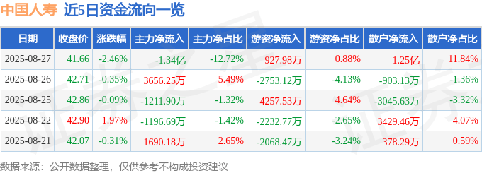 股票行情快报：中国人寿（601628）8月27日主力资金净卖出1.34亿元