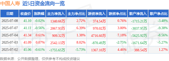 股票行情快报：中国人寿（601628）7月8日主力资金净买入1340.66万元