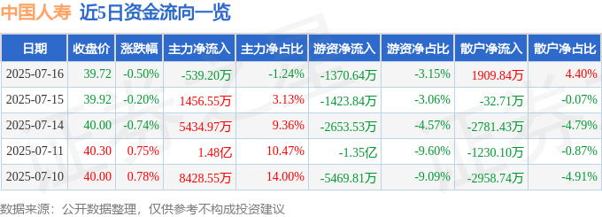 股票行情快报：中国人寿（601628）7月16日主力资金净卖出539.20万元