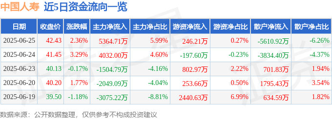 股票行情快报：中国人寿（601628）6月25日主力资金净买入5364.71万元