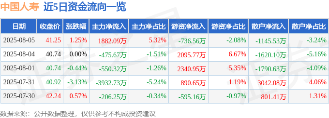 股票行情快报：中国人寿（601628）8月5日主力资金净买入1882.09万元