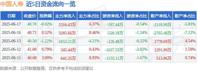 股票行情快报：中国人寿（601628）6月17日主力资金净买入2316.43万元