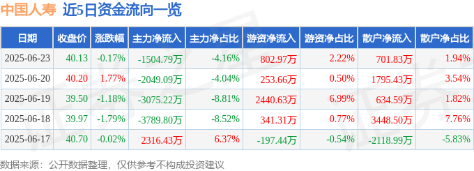 股票行情快报：中国人寿（601628）6月23日主力资金净卖出1504.79万元