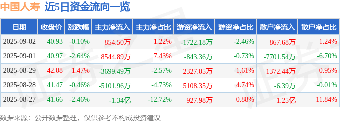 股票行情快报：中国人寿（601628）9月2日主力资金净买入854.50万元