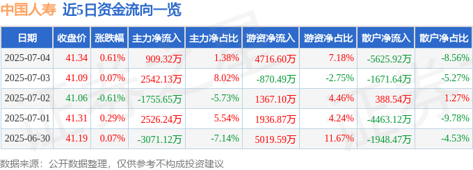 股票行情快报：中国人寿（601628）7月4日主力资金净买入909.32万元
