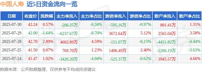股票行情快报：中国人寿（601628）7月30日主力资金净卖出206.25万元