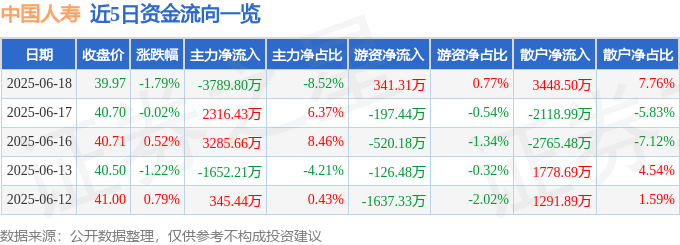 股票行情快报：中国人寿（601628）6月18日主力资金净卖出3789.80万元