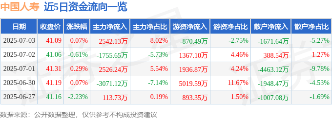 股票行情快报：中国人寿（601628）7月3日主力资金净买入2542.13万元