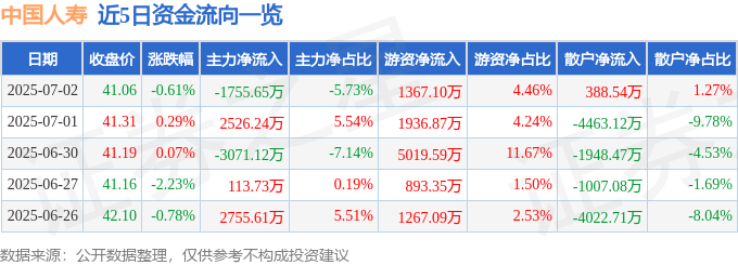 股票行情快报：中国人寿（601628）7月2日主力资金净卖出1755.65万元