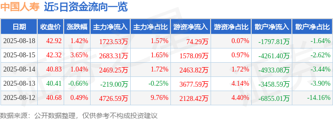 股票行情快报：中国人寿（601628）8月18日主力资金净买入1723.53万元
