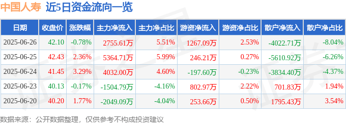 股票行情快报：中国人寿（601628）6月26日主力资金净买入2755.61万元