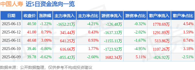 股票行情快报：中国人寿（601628）6月13日主力资金净卖出1652.21万元