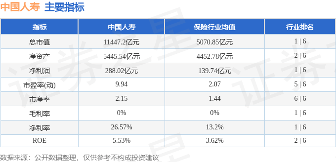 股票行情快报：中国人寿（601628）6月13日主力资金净卖出1652.21万元