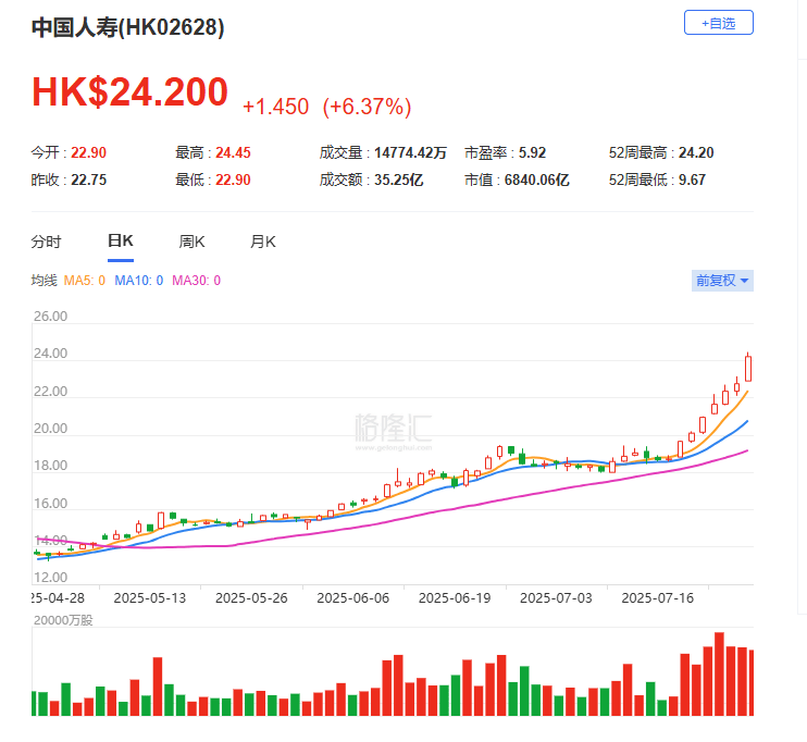 中国人寿在港上市的股票上涨逾7%，升至2018年2月以来的最高水平
