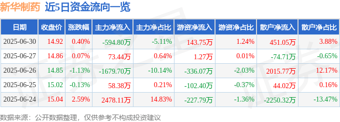 股票行情快报：新华制药（000756）6月30日主力资金净卖出594.80万元