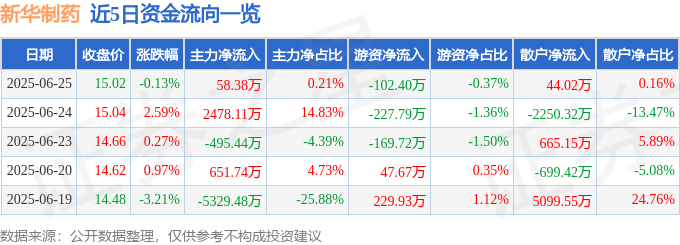 股票行情快报：新华制药（000756）6月25日主力资金净买入58.38万元