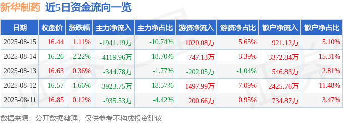 股票行情快报：新华制药（000756）8月15日主力资金净卖出1941.19万元