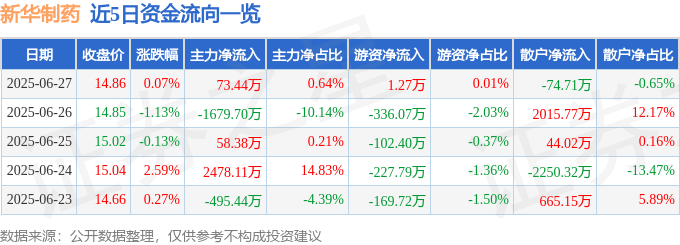 股票行情快报：新华制药（000756）6月27日主力资金净买入73.44万元