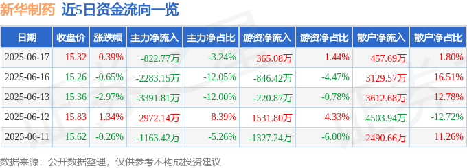 股票行情快报：新华制药（000756）6月17日主力资金净卖出822.77万元