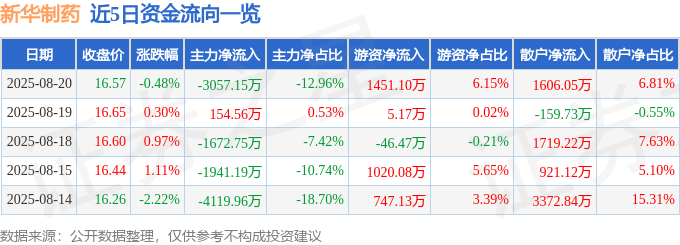 股票行情快报：新华制药（000756）8月20日主力资金净卖出3057.15万元