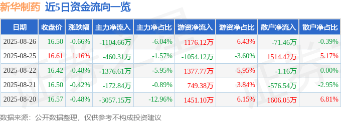 股票行情快报：新华制药（000756）8月26日主力资金净卖出1104.66万元