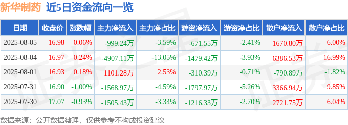 股票行情快报：新华制药（000756）8月5日主力资金净卖出999.24万元