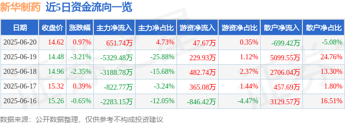 股票行情快报：新华制药（000756）6月20日主力资金净买入651.74万元