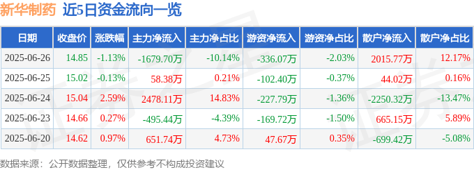 股票行情快报：新华制药（000756）6月26日主力资金净卖出1679.70万元