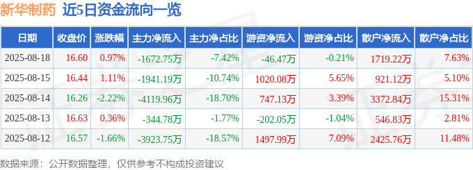 股票行情快报：新华制药（000756）8月18日主力资金净卖出1672.75万元