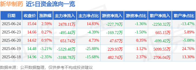 股票行情快报：新华制药（000756）6月24日主力资金净买入2478.11万元