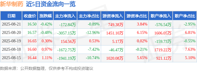 股票行情快报：新华制药（000756）8月21日主力资金净卖出172.84万元